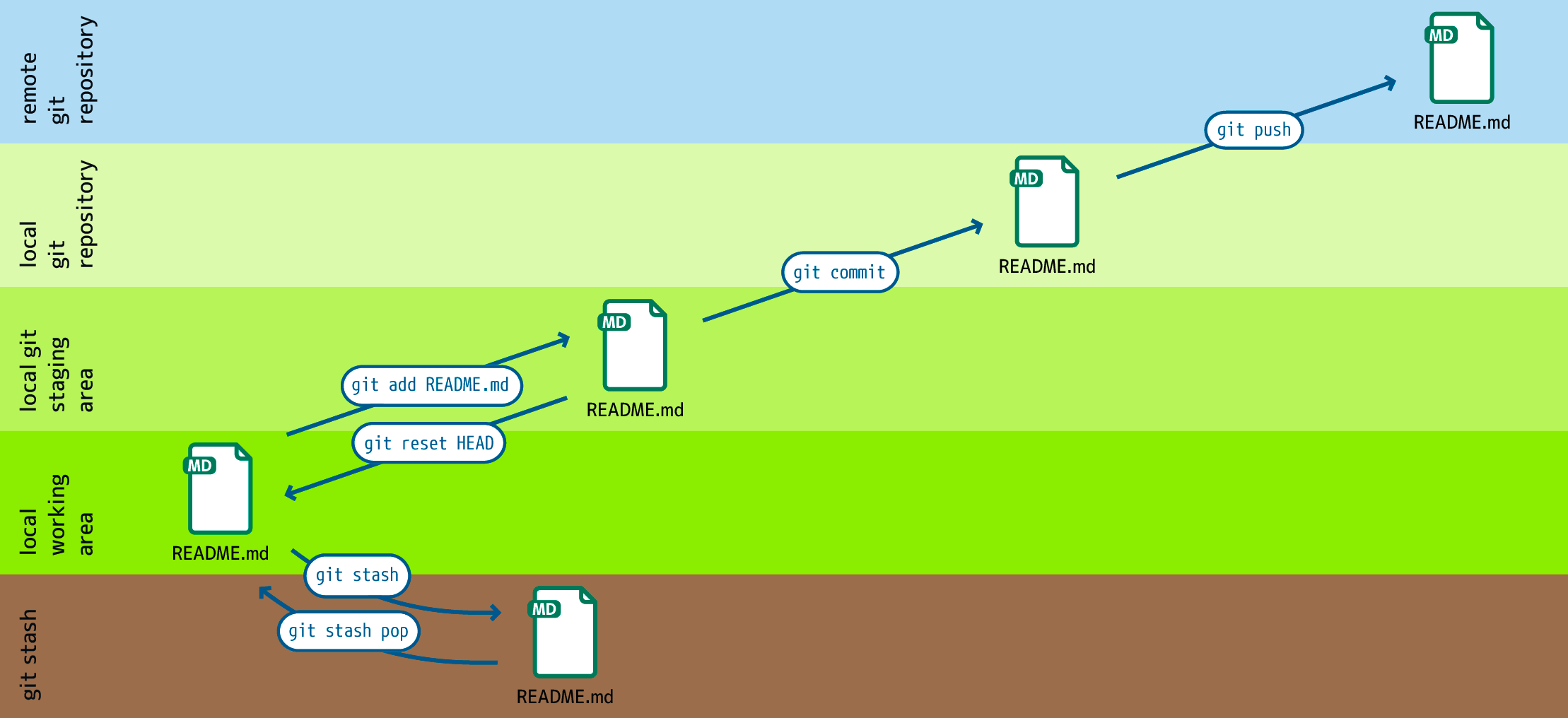 Git Arbeitsbereiche