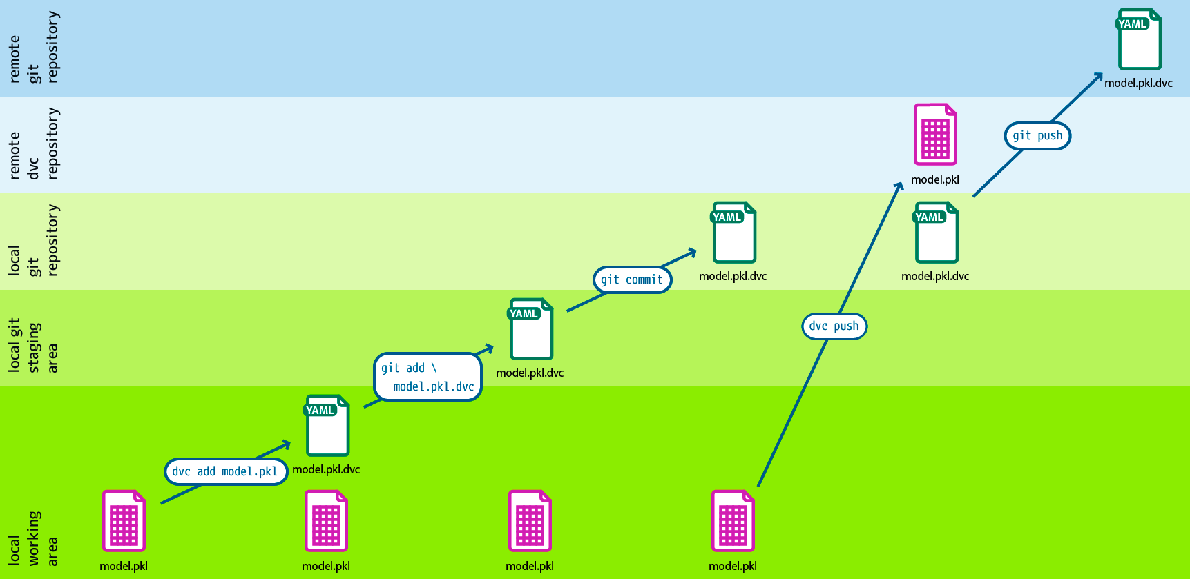 Git und DVC verbinden